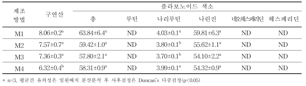 유자 시럽의 제조방법별 기능성 성분 (단위 : ㎎/100 g)