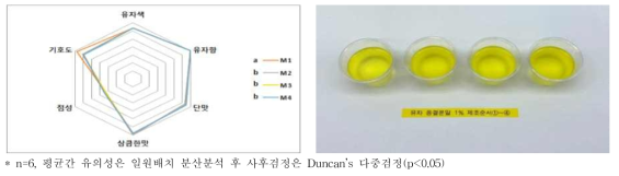 유자 시럽의 제조방법별 관능평가(7점 척도법)