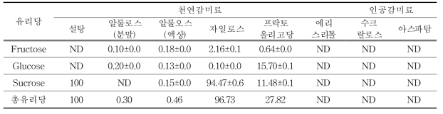 감미료 종류별 유리당 (단위 : mg/100 g)