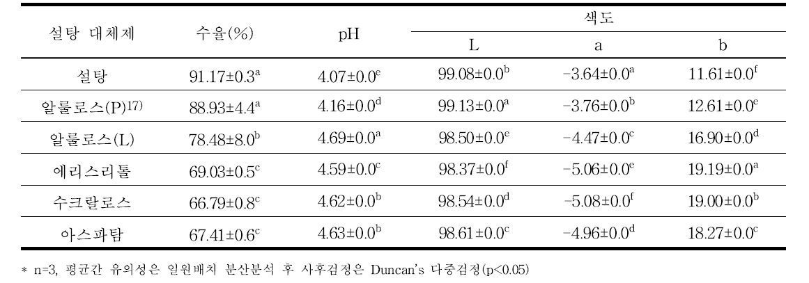 설탕 대체제별 유자 시럽의 수율 및 이화학적 특성