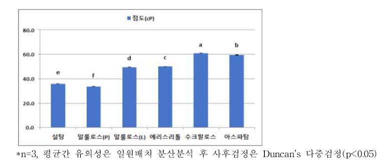 설탕 대체제별 유자 시럽 점도