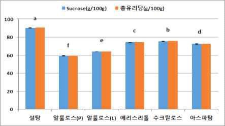 설탕 대체제별 유자 시럽 유리당