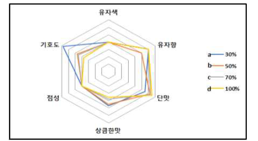 알룰로스 첨가량별 관능평가(7점 척도법)