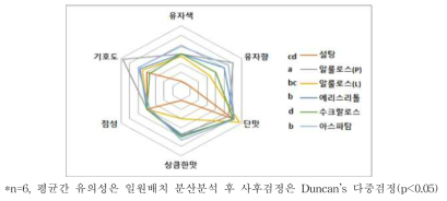 설탕 대체제별 유자 시럽의 관능평가(7점 척도법)