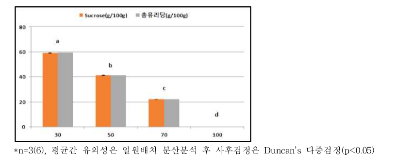 알룰로스 첨가량별 유리당