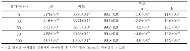 알룰로스 첨가량별 유자 시럽의 이화학적 특성