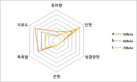 유자 시럽 농도별 유자빵 관능평가(7점 척도법)