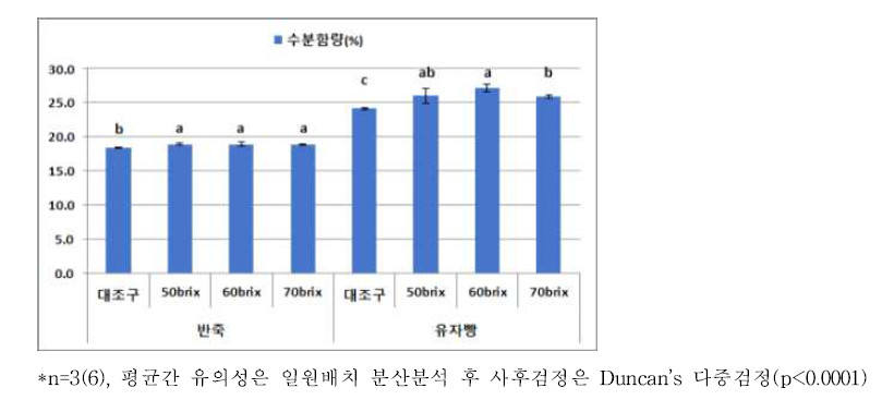 유자 시럽 농도별 유자빵 수분함량