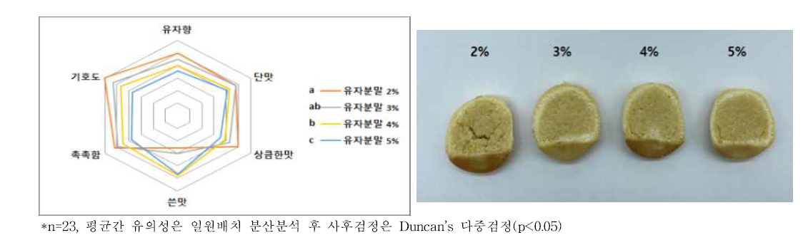 유자 동결건조 분말 첨가량별 유자빵의 관능평가(7점 척도법)