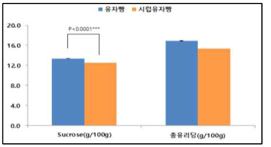 반죽 및 유자빵의 유리당 함량