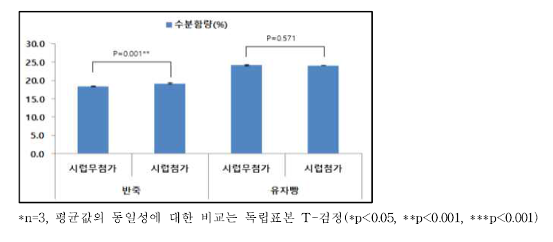 반죽 및 유자빵의 수분함량