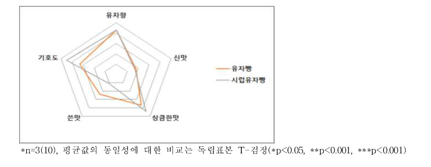 유자빵의 관능평가(7점 척도법)