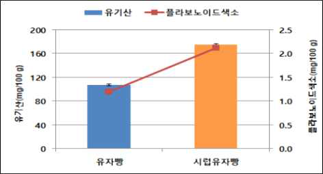 유자빵의 기능성 성분 비교