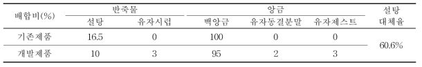 당 저감 유자빵의 최종 배합비