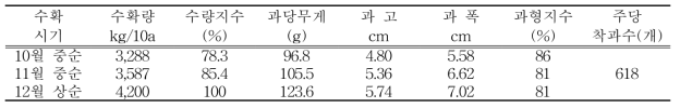 유자 수확시기별 생산량