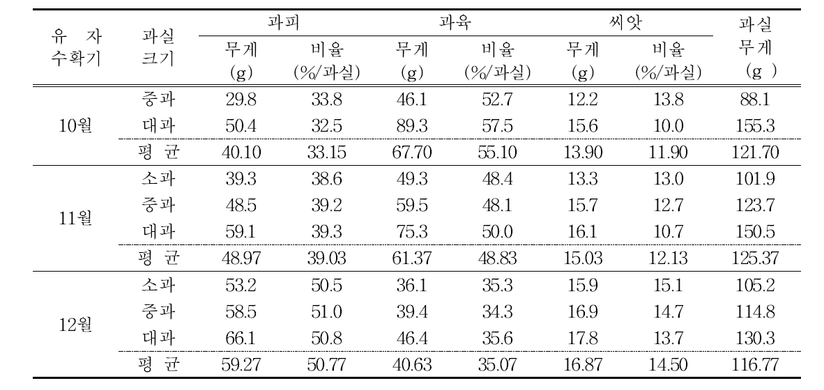 수확한 유자의 과실부위별 무게 비율