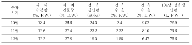 유자 수확시기별 정유생산성(수증기증류 추출기준)