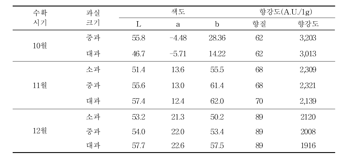 유자 수확시기별 과피의 색도, 향강도 조사