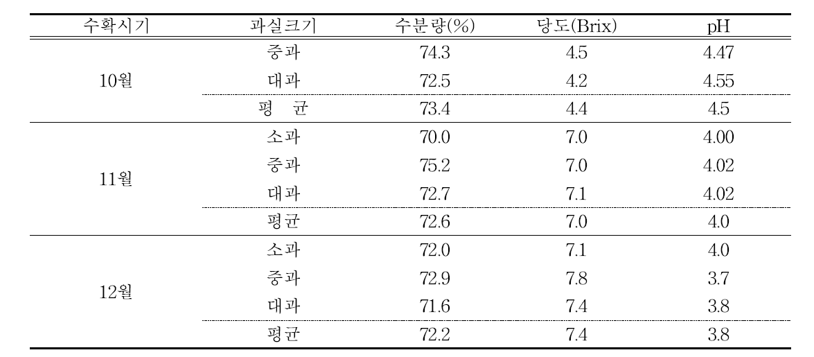 유자 수확시기별 과피의 당도, pH, 색도, 향강도 조사