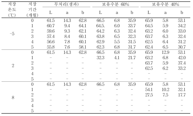 유자과피 수분보유량에 따른 장기저장 기간별 색도 변화