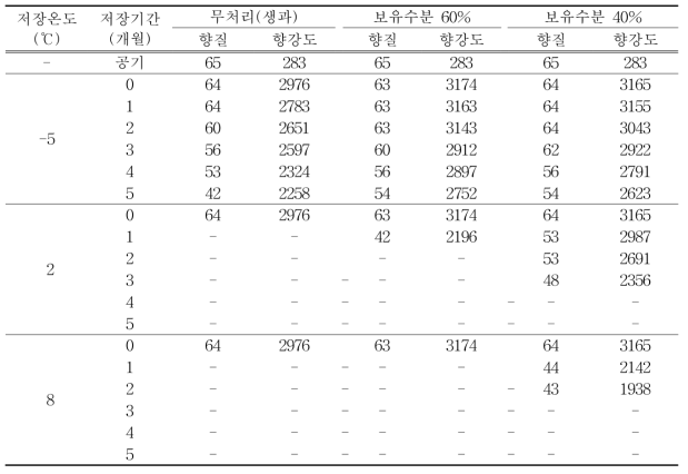 유자과피 수분보유량에 따른 장기저장 기간별 향강도 변화