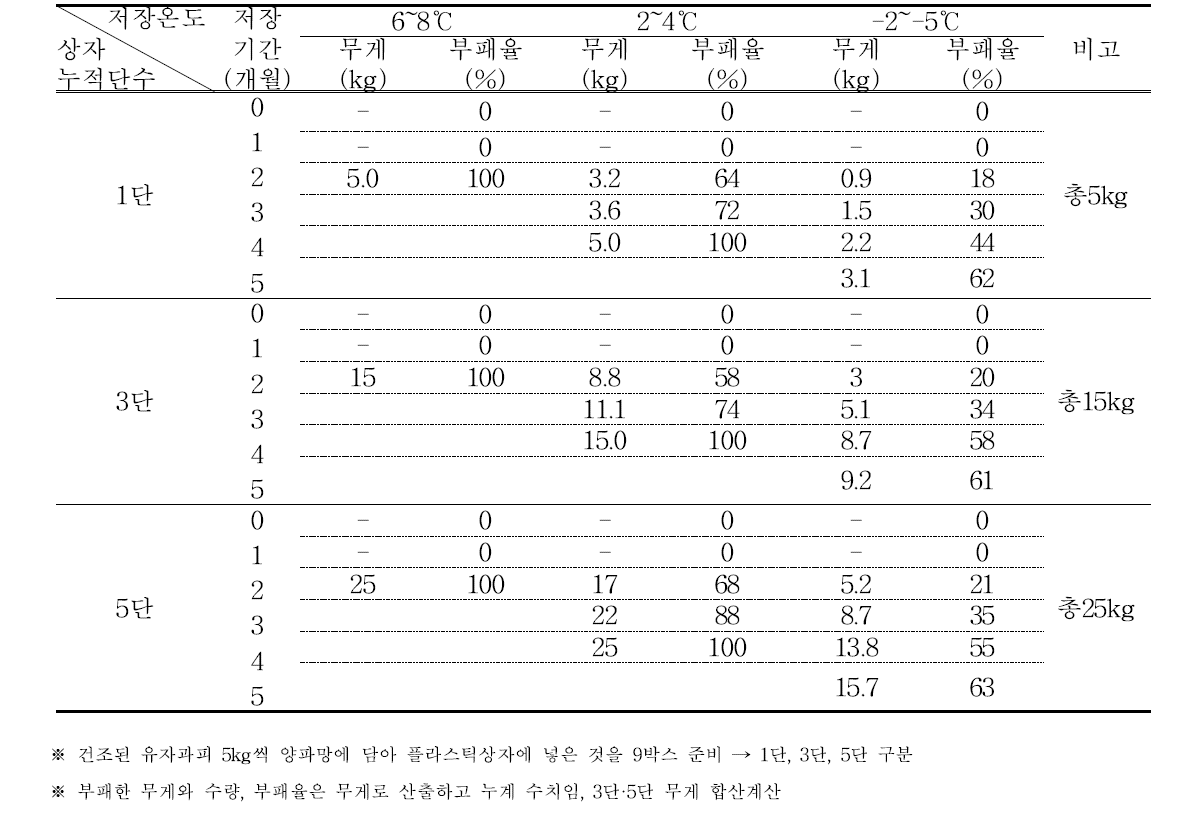 수분보유 40% 건조된 유자 과피 상자 누적별 부패도