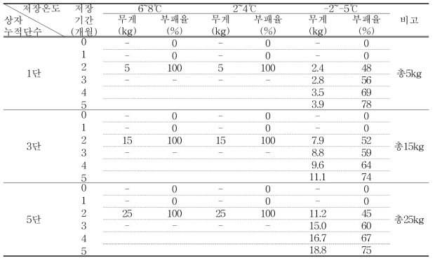 수분보유 60% 건조된 유자 과피 상자 누적별 부패도