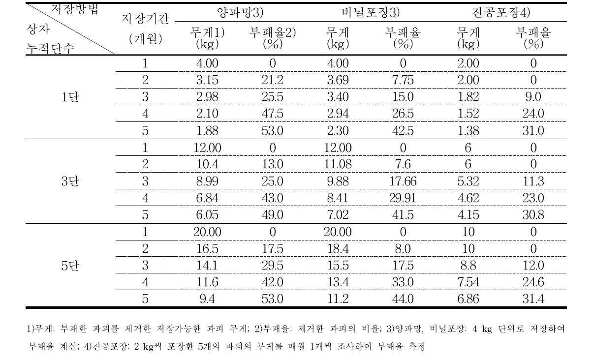 농가 현장에서의 저장방법별 유자 과피의 부패율