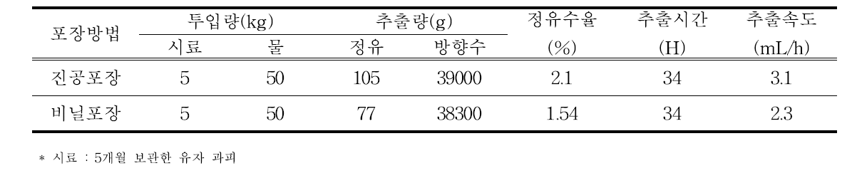 저장방법별 정유 생산량