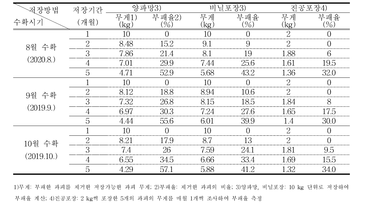 청유자 저장 조건별 부패율