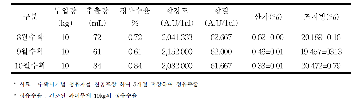 청유자 저장후 정유 생산량