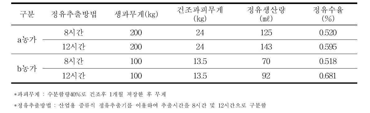 유자 과피 처리 후 정유 생산 수율