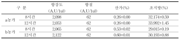 추출한 정유의 향강도