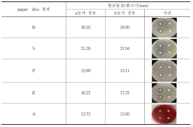 추출한 정유의 항균활성