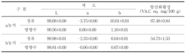 추출한 정유의 색도 및 항산화 활성