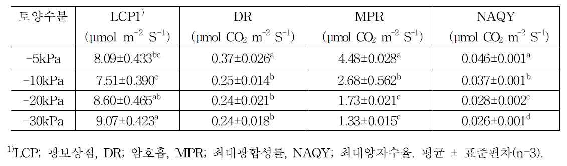 토양수분에 따른 천궁의 광합성 특성