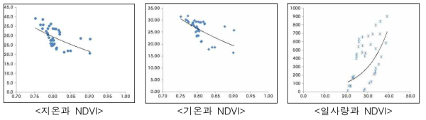 기상조건에 따른 정규화 식생지수 변화