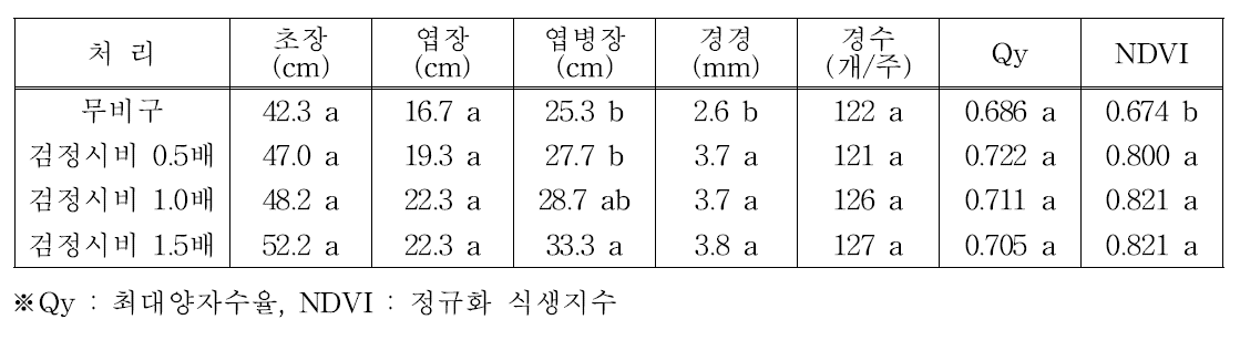 관비수준별 일천궁 중간생육, 최대양자수율 및 정규화 식생지수 (7. 10.)