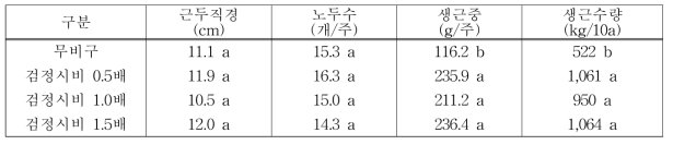 관비수준별 일천궁의 지하부 생육 및 수량 (10. 17.)