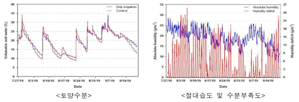 고온기 실증시험 포장의 토양수분, 절대습도 및 수분부족도 변화