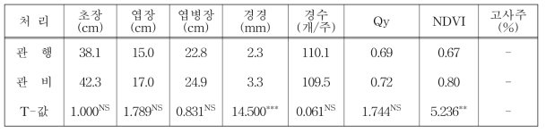 관비처리에 따른 생육, 최대양자수율, 정규화 식생지수 및 고사주 발생 (8. 12.)