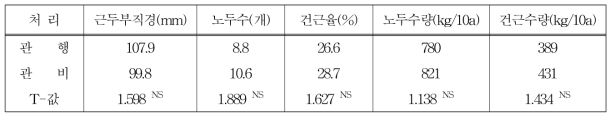 관비처리별 지하부 생육 및 수량 (11. 5.)