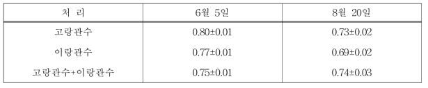 관수처리 방법별 정규화 식색지수 차이