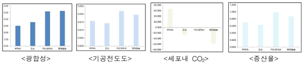 고온조건(35℃, 상대습도 60%)에서 처리별 광합성 특성