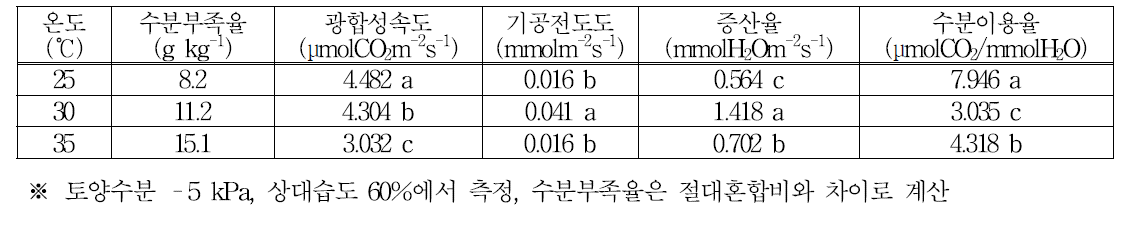 온도에 따른 천궁의 수분부족률, 광합성 및 수분이용효율