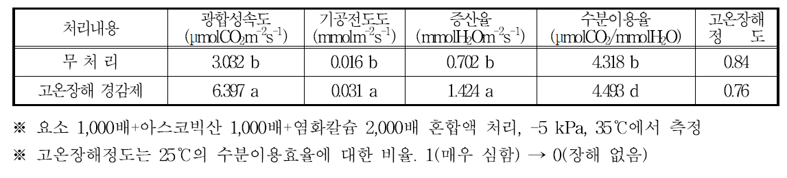 고온장해 경감제 처리효과