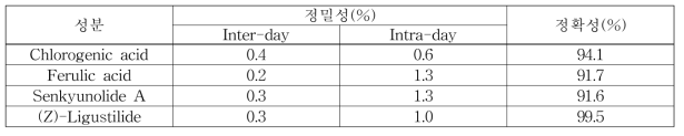 분석법의 정밀성 및 정확성 검증