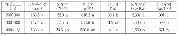 해발고도별 농가포장의 지하부 생육 및 수량