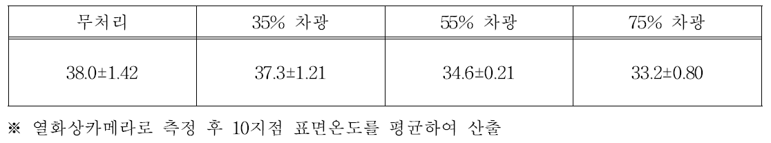 차광에 따른 엽온(℃) (7. 27.)