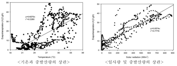 기온, 단파복사와 일천궁 증산량의 상관관계